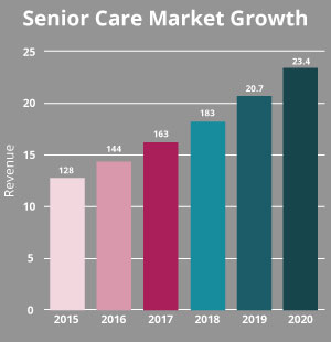 Senior Care Market Growth