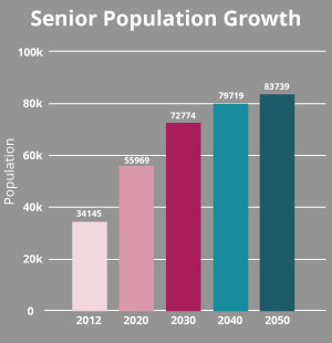 Senior Population Growth